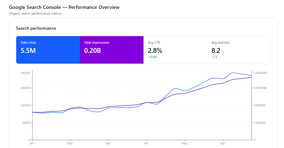 Google Search Console chart showing SureThik clicks and impressions trending upward